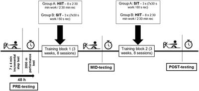 High-Intensity Interval Training and Sprint-Interval Training in National-Level Rowers